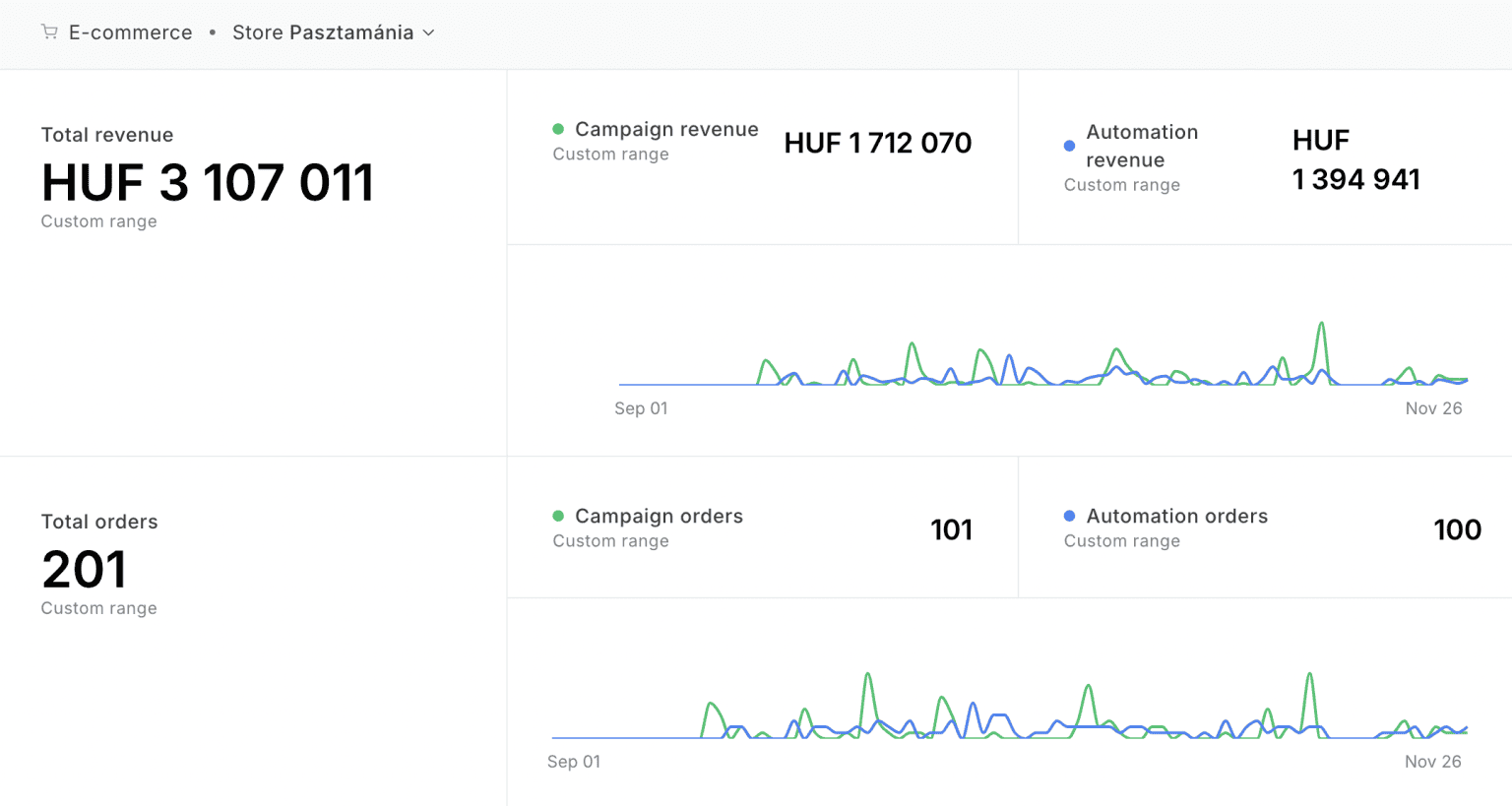 Pasztamania email marketing eredmények dashboard